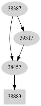 Dependency graph