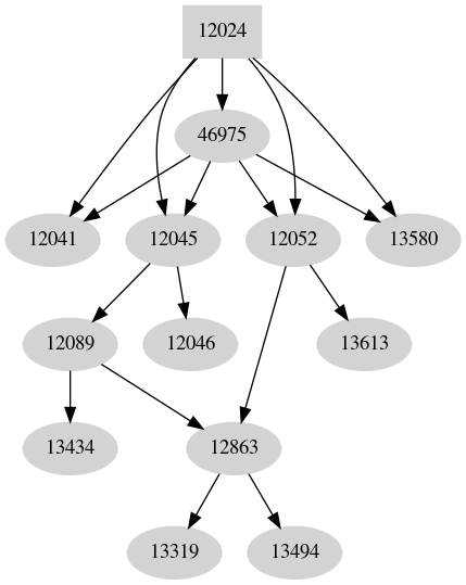Dependency graph