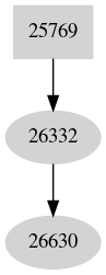 Dependency graph