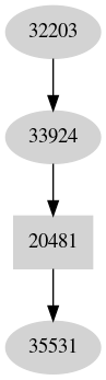 Dependency graph
