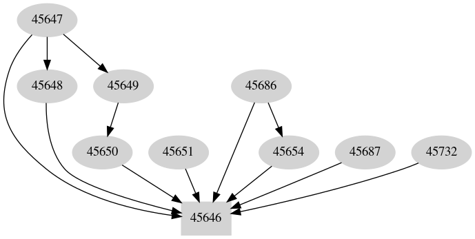 Dependency graph
