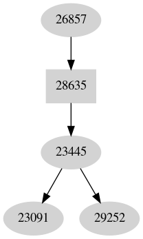 Dependency graph
