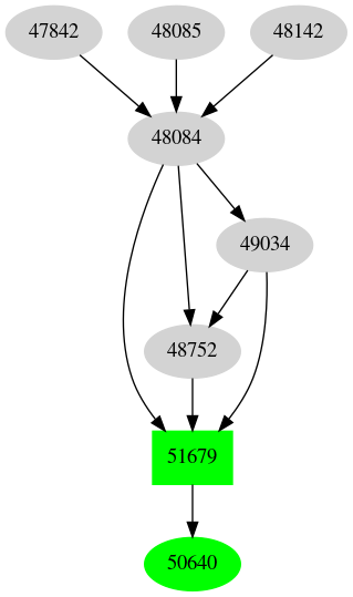Dependency graph