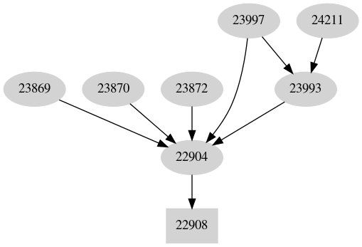 Dependency graph