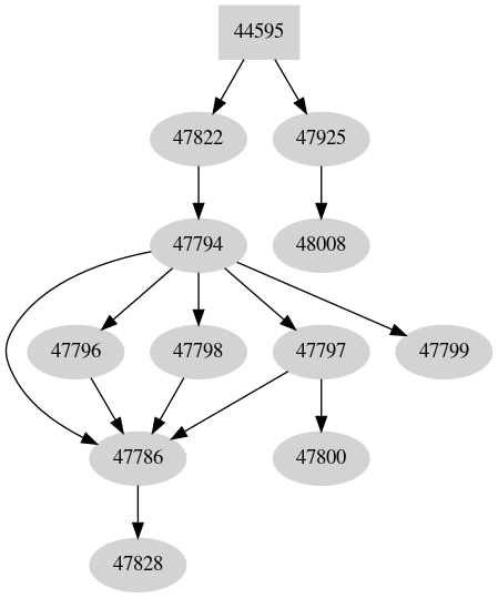 Dependency graph
