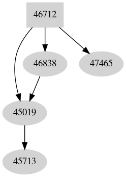 Dependency graph