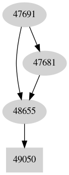 Dependency graph