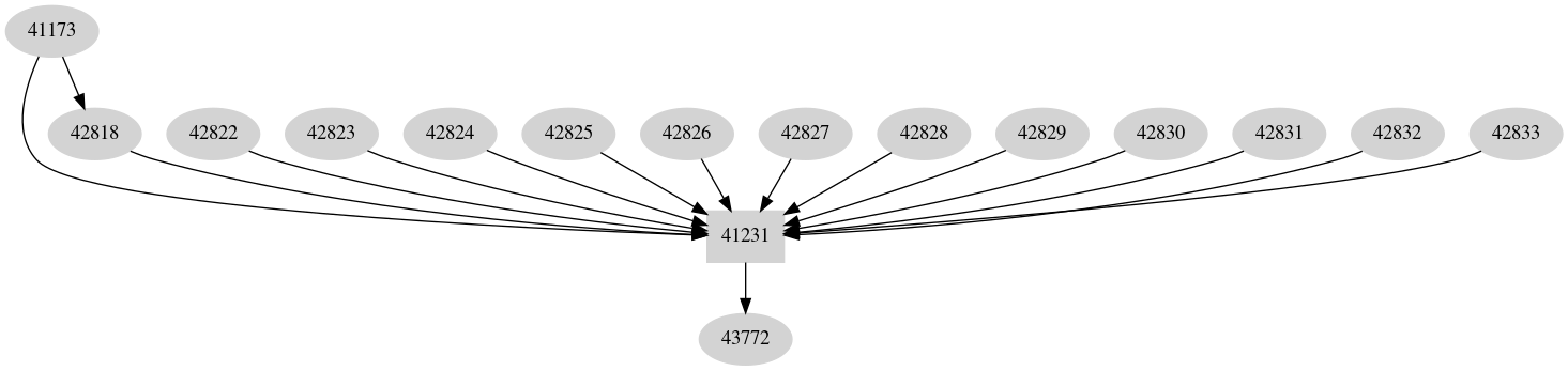 Dependency graph