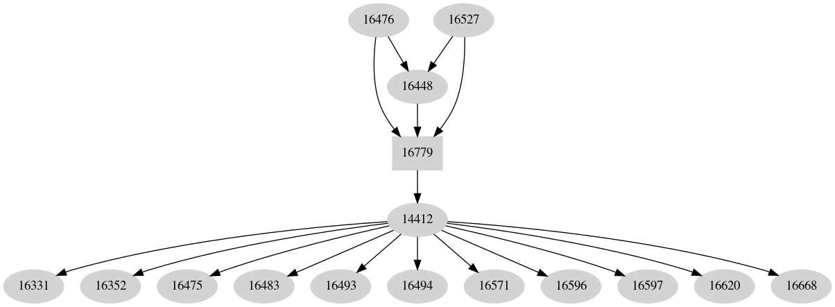 Dependency graph