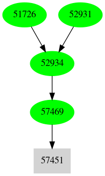 Dependency graph