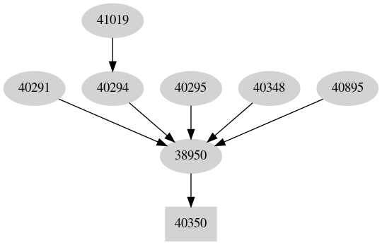 Dependency graph
