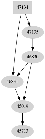 Dependency graph