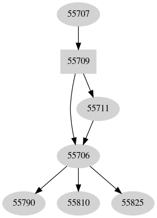 Dependency graph