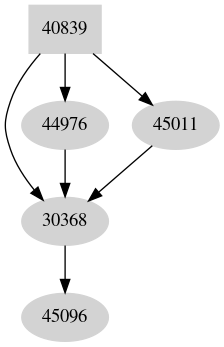 Dependency graph