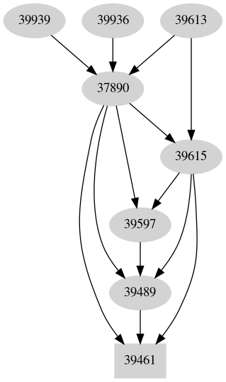 Dependency graph