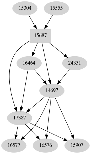 Dependency graph
