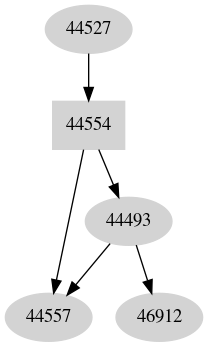 Dependency graph
