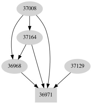 Dependency graph