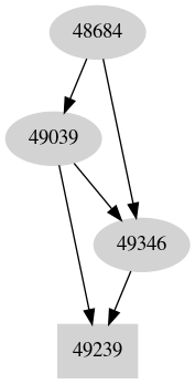 Dependency graph