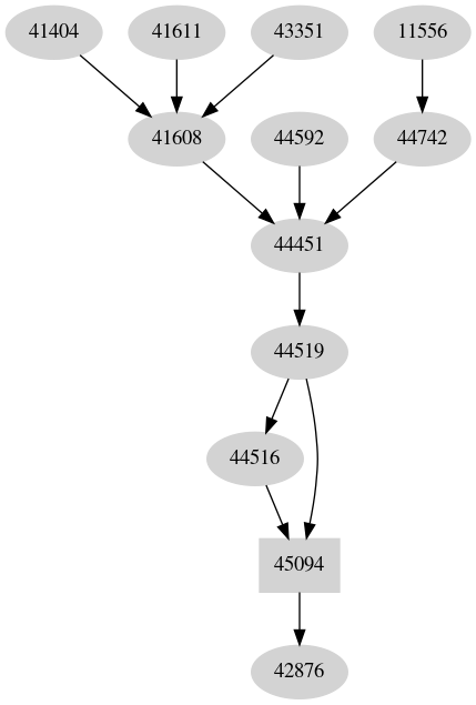 Dependency graph