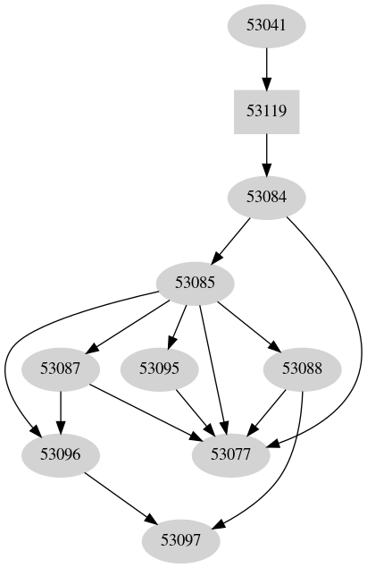 Dependency graph