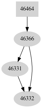 Dependency graph