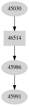 Dependency graph