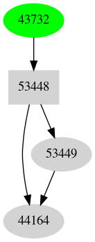 Dependency graph