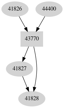 Dependency graph