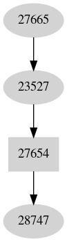 Dependency graph