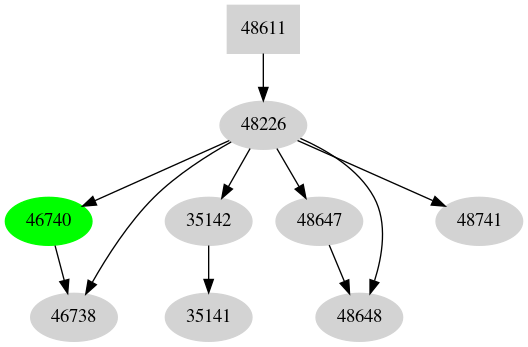 Dependency graph