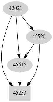 Dependency graph