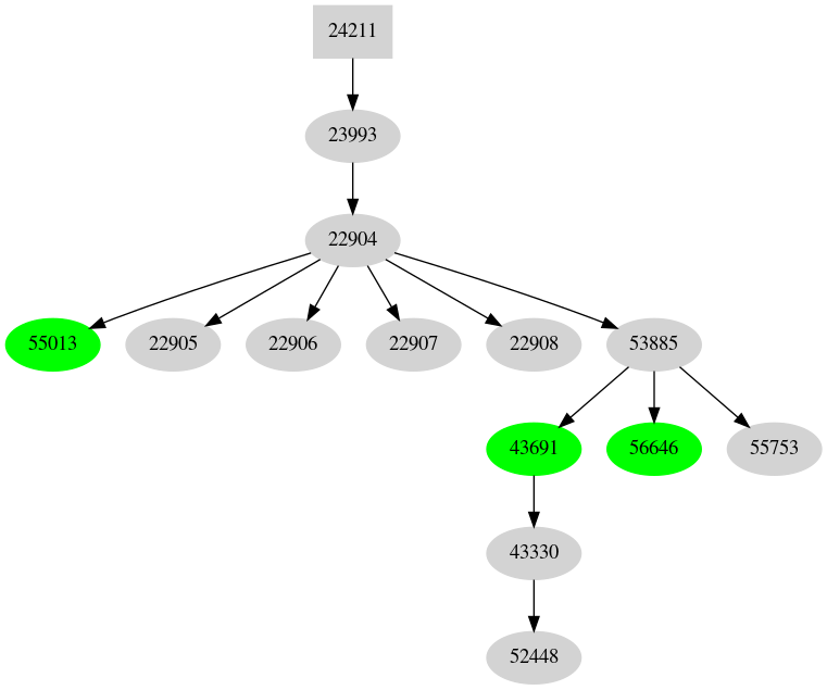 Dependency graph