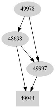 Dependency graph