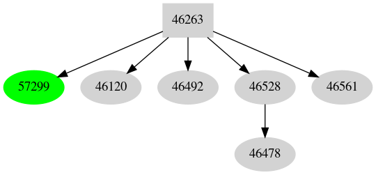 Dependency graph