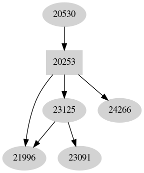 Dependency graph