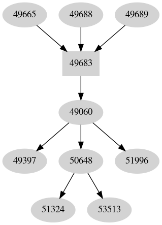 Dependency graph