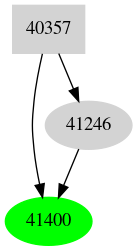 Dependency graph