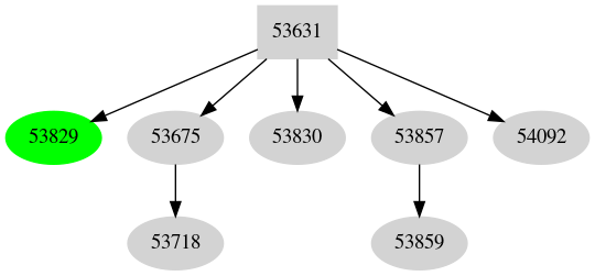 Dependency graph