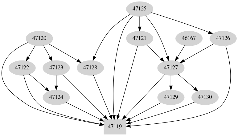 Dependency graph