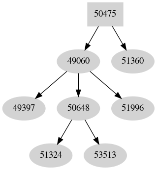 Dependency graph