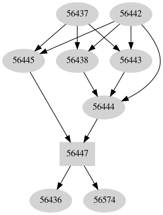 Dependency graph