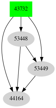 Dependency graph