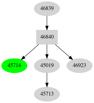 Dependency graph
