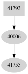 Dependency graph