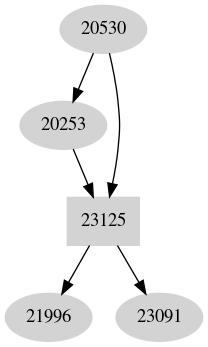 Dependency graph