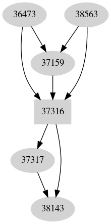 Dependency graph