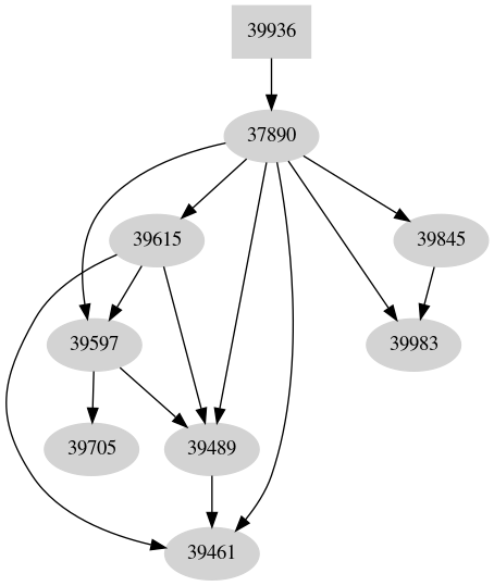 Dependency graph