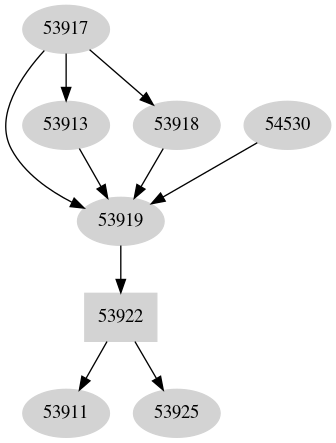 Dependency graph