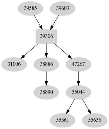 Dependency graph